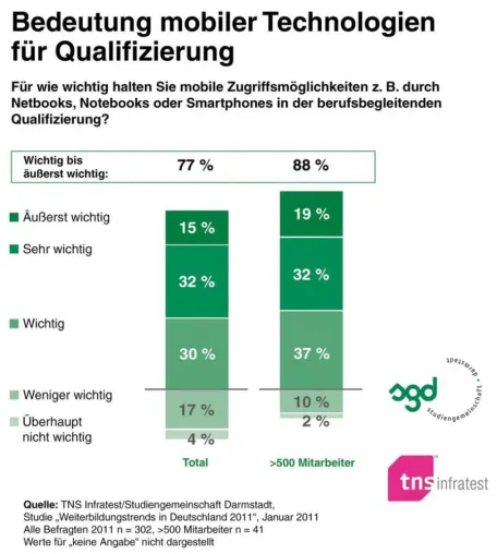 Bild: Netbook, Notebook und Smartphone unterstützen berufsbegleitende Weiterbildung