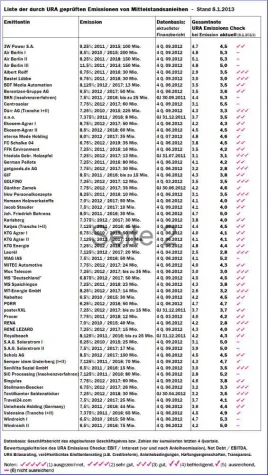 Bild: Günther Zamek-Anleihe im URA Emissions Check heruntergestuft; Aktualisierung des URA Emissions Checks