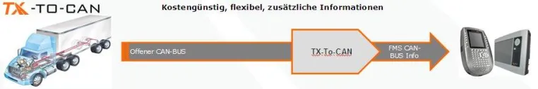 Bild: Transics TX-to-CAN mit großer Nachfrage – Wegfall der herstellerseitigen Kosten für Freischaltung FMS