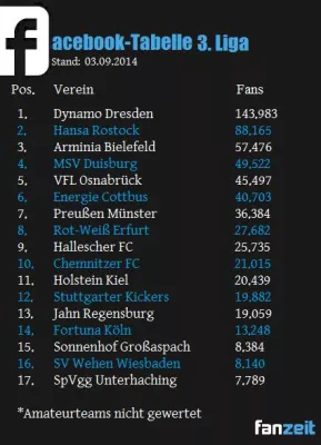 Fußball: Tabelle der Facebook-Fans der 3. Liga - Dynamo Dresden souverän auf Platz 1 Bild: Fußball: Tabelle der Facebook-Fans der 3. Liga - Dynamo Dresden souverän auf Platz 1