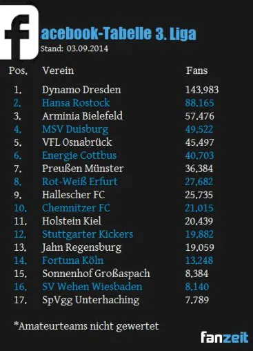 Bild: Fußball: Tabelle der Facebook-Fans der 3. Liga - Dynamo Dresden souverän auf Platz 1