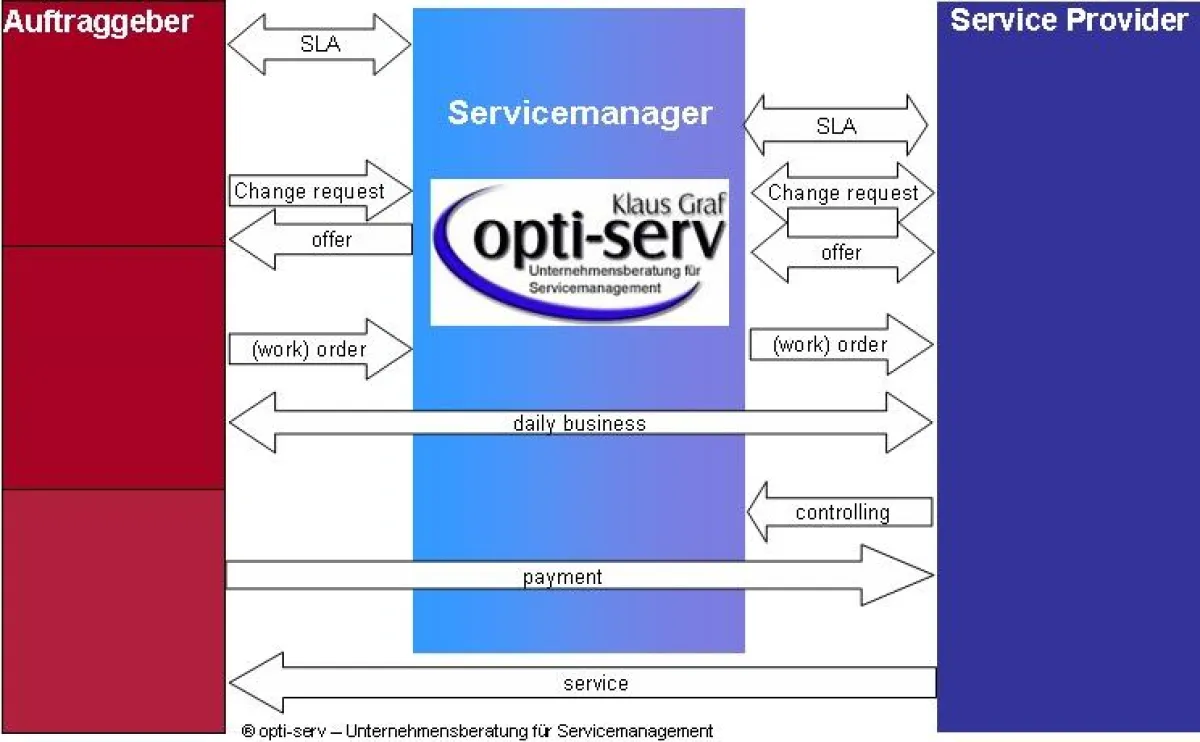 Qualitätsoptimierung durch spezialisiertem Servicemanager