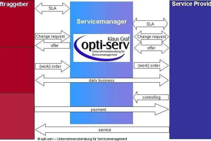 Servicemanagement-Dienstleistungen erfreuen sich reger Nachfrage Bild: Servicemanagement-Dienstleistungen erfreuen sich reger Nachfrage