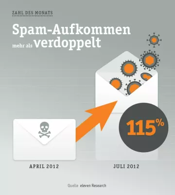 Die Zahl des Monats August - von Mai bis Juli 2012 hat sich das Spam-Aufkommen mehr als verdoppelt (115%) Bild: Die Zahl des Monats August - von Mai bis Juli 2012 hat sich das Spam-Aufkommen mehr als verdoppelt (115%)
