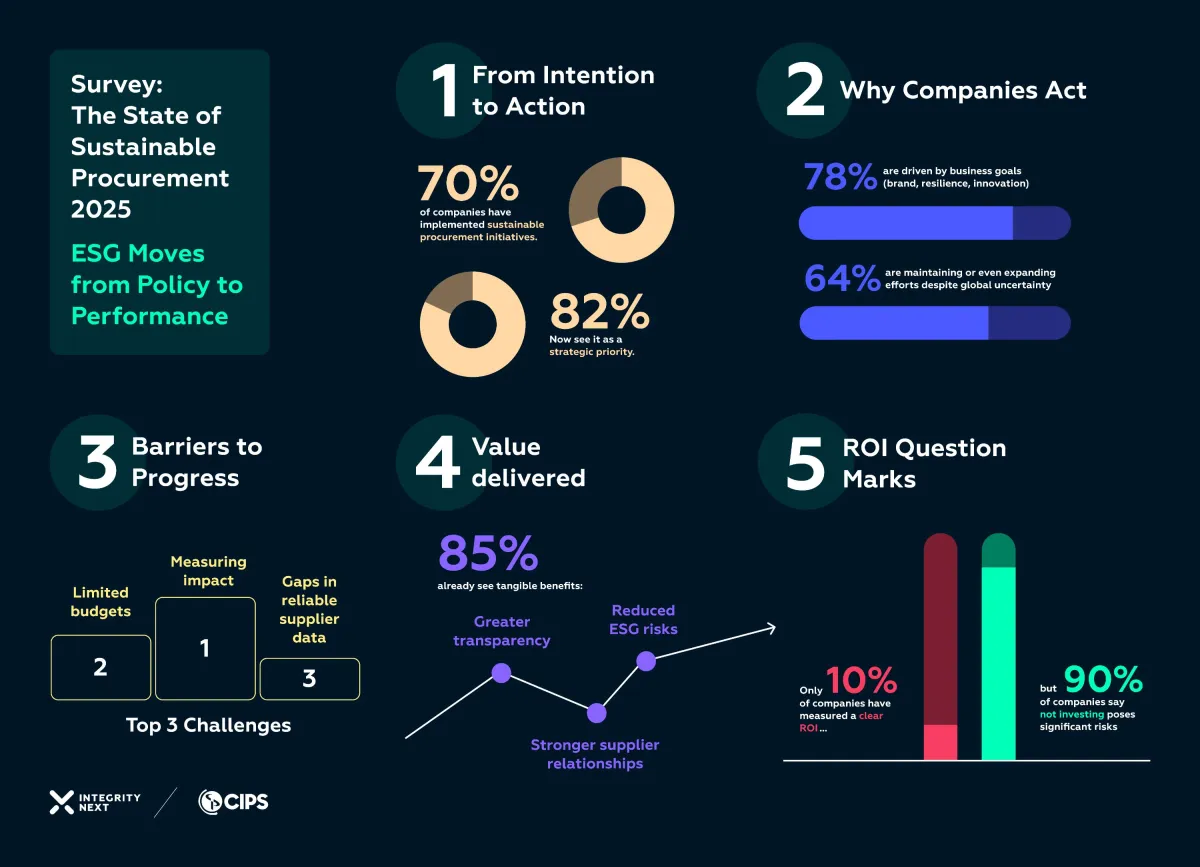 Studie zeigt: Nachhaltigkeit in der Beschaffung wird zunehmend zur gelebten Praxis. (© https://www.integritynext.com/)