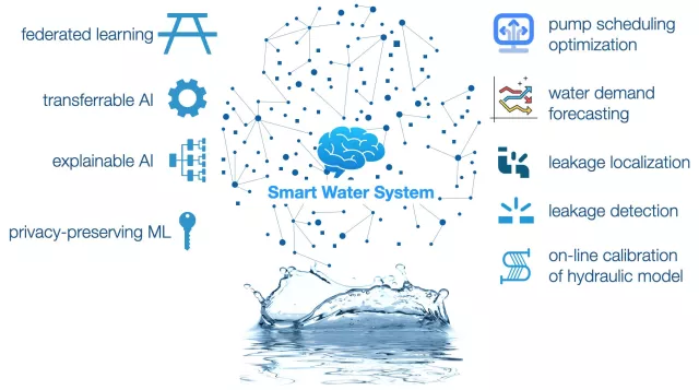 KI-gestützte Früherkennung von Schäden in Trinkwassernetzen Bild: KI-gestützte Früherkennung von Schäden in Trinkwassernetzen