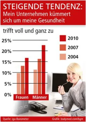 Steigende Tendenz Bild: Steigende Tendenz