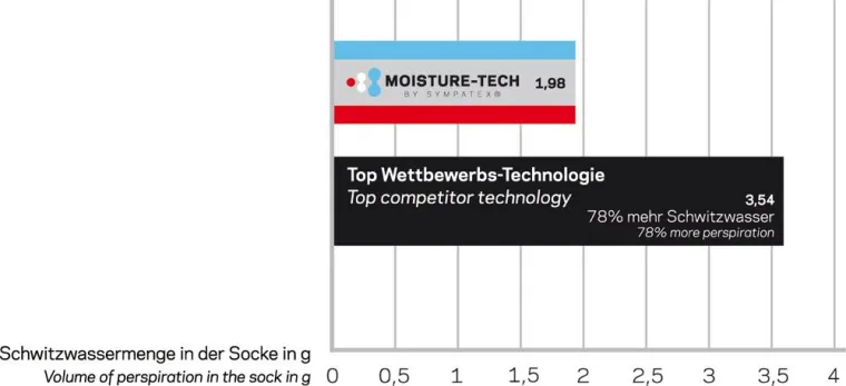Bild: Moisture-tech by Sympatex® punktet bei Empa*-Studie