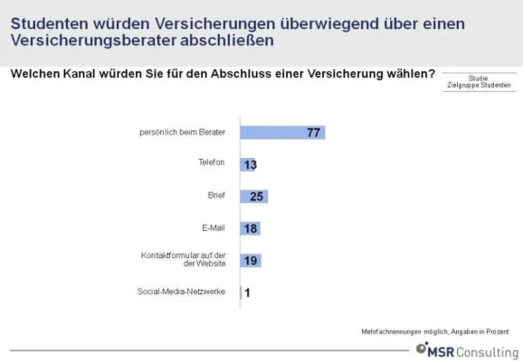 Bild: Studenten wollen einen persönlichen Versicherungsberater