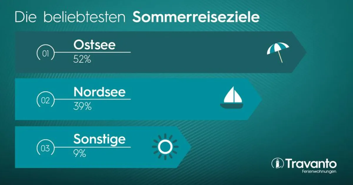 Ergebnisse der Urlaubsumfrage von Travanto - Ferienhäuser