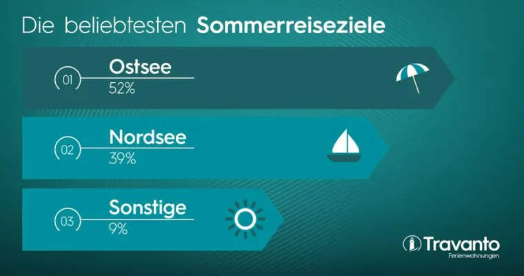 Ferienhausurlaub 2016: Ostsee macht das Rennen Bild: Ferienhausurlaub 2016: Ostsee macht das Rennen