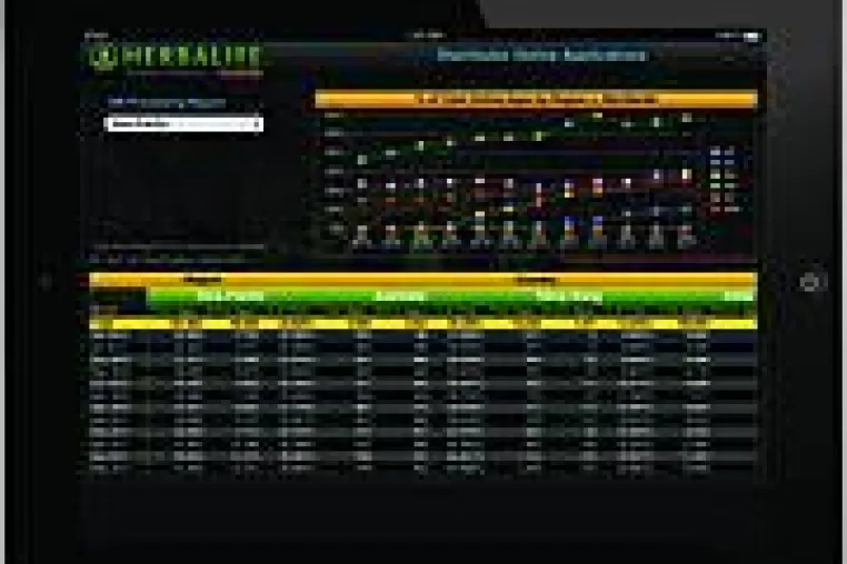 Herbalife nutzt MicroStrategy Mobile für „Herbalife Mobile Analytics“-App auf dem iPad Bild: Herbalife nutzt MicroStrategy Mobile für „Herbalife Mobile Analytics“-App auf dem iPad