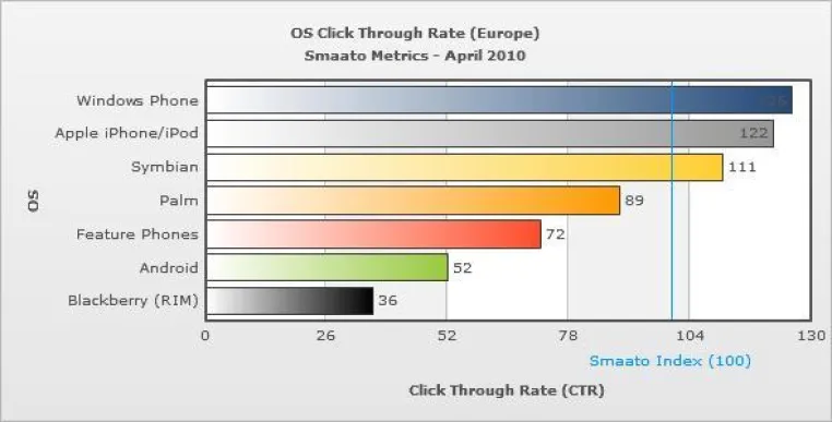 NEXT: Smaato veröffentlicht Metrics über den europäischen Mobile Advertising Markt Bild: NEXT: Smaato veröffentlicht Metrics über den europäischen Mobile Advertising Markt