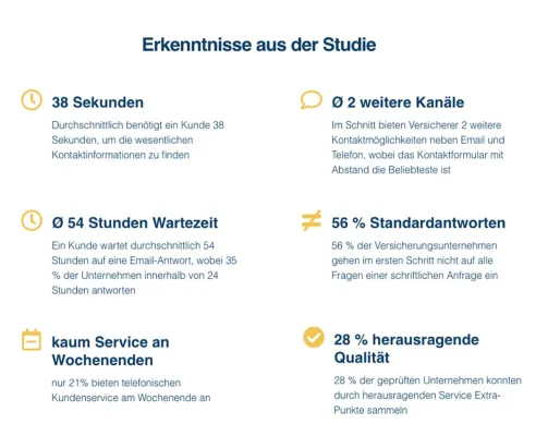 Bild: Versicherer verschenken Umsatz