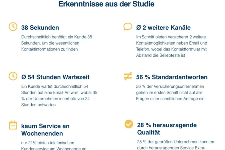 Bild: Versicherer verschenken Umsatz