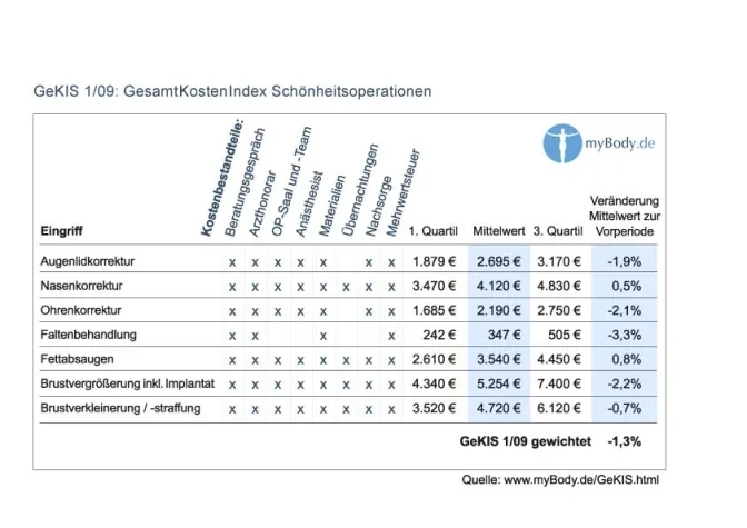 Bild: GeKIS 1/09 - Preisstabilität bei Schönheitsoperationen trotz Rezession