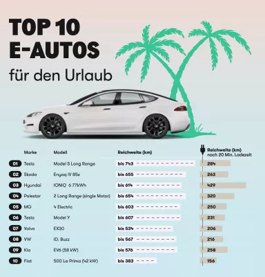 Bild: Perfekt vorbereitet für den Sommerurlaub: Autorankings, Reisetipps und Mautinformationen