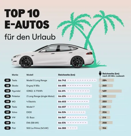 Perfekt vorbereitet für den Sommerurlaub: Autorankings, Reisetipps und Mautinformationen Bild: Perfekt vorbereitet für den Sommerurlaub: Autorankings, Reisetipps und Mautinformationen