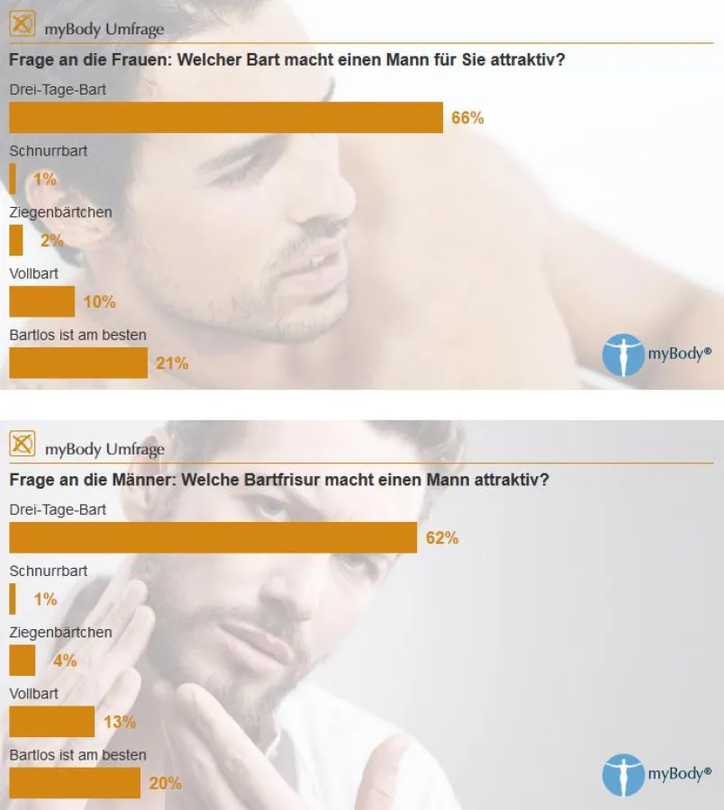 myBody-Umfrage: Welcher Bart macht einen Mann attraktiv?
