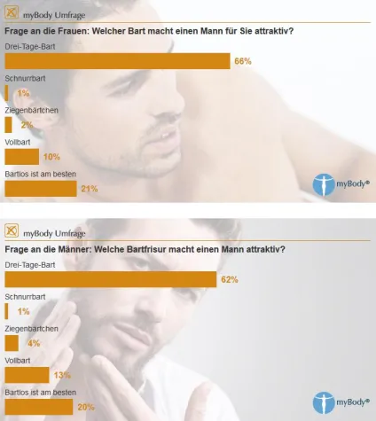 Männer mit Drei-Tage-Bart sind am attraktivsten Bild: Männer mit Drei-Tage-Bart sind am attraktivsten