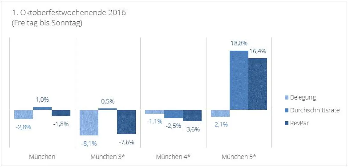 1. Oktoberfestwochenende 2016