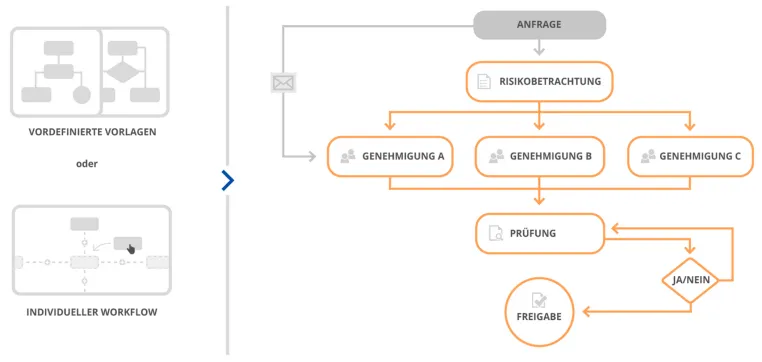 Bild: Mit Workflow-Management Zeit, Kosten und Ressourcen sparen