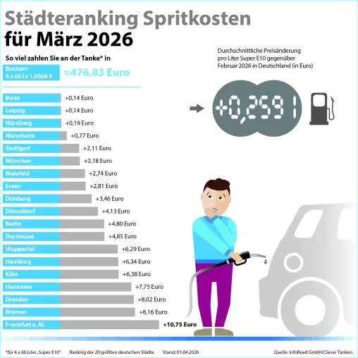 Clever Tanken: Spritpreise auf höchstem Stand seit 2022 – keine Entlastung durch Tankpreisbremse erwartet Bild: Clever Tanken: Spritpreise auf höchstem Stand seit 2022 – keine Entlastung durch Tankpreisbremse erwartet
