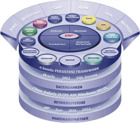 Bild: Mehr Auswertungen, Workflow und Komfort im neuen e.bootis-ERPII Release 2.1