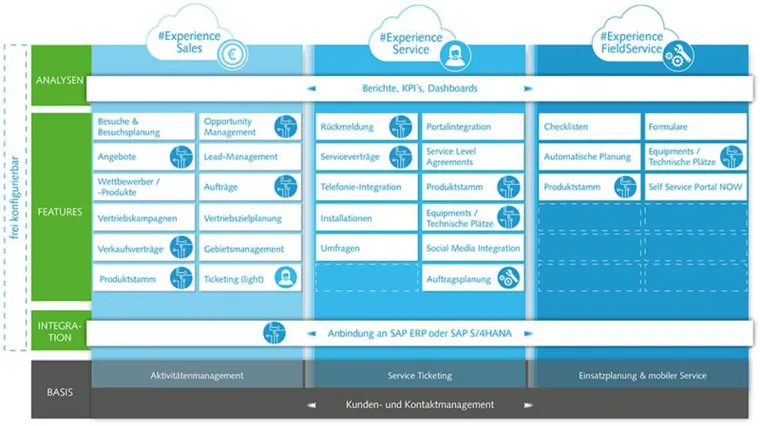 Starter-Pakete von ORBIS: Schneller Customer-Experience-Einstieg für Vertrieb, Service und Field Service Bild: Starter-Pakete von ORBIS: Schneller Customer-Experience-Einstieg für Vertrieb, Service und Field Service