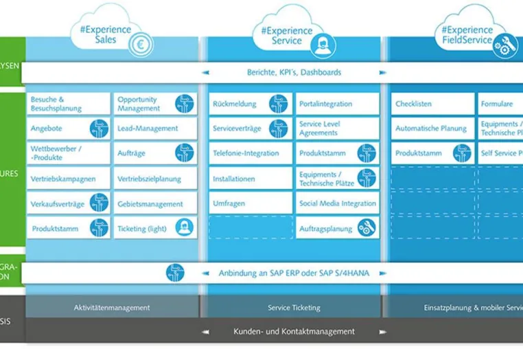 Starter-Pakete von ORBIS: Schneller Customer-Experience-Einstieg für Vertrieb, Service und Field Service Bild: Starter-Pakete von ORBIS: Schneller Customer-Experience-Einstieg für Vertrieb, Service und Field Service