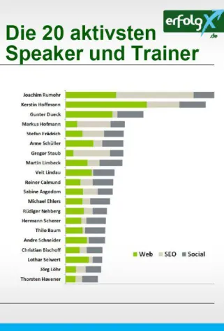 Bild: ErfolgX-Speakerranking 2013: Die 50 online-aktivsten Speaker und Trainer