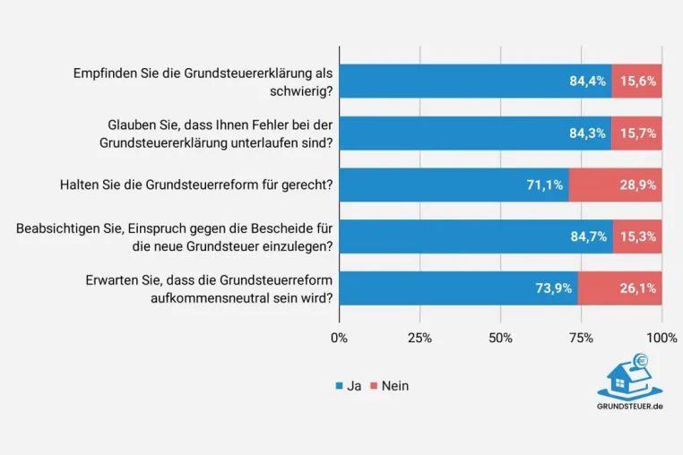 Mehrheit will gegen die neue Grundsteuer Einspruch einlegen Bild: Mehrheit will gegen die neue Grundsteuer Einspruch einlegen