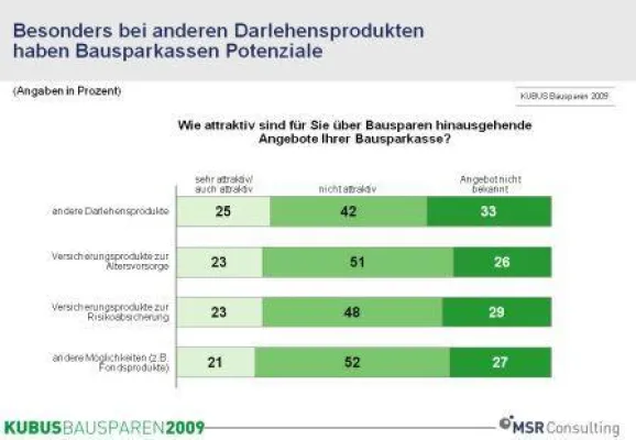 Bild: Bausparkassen satteln um