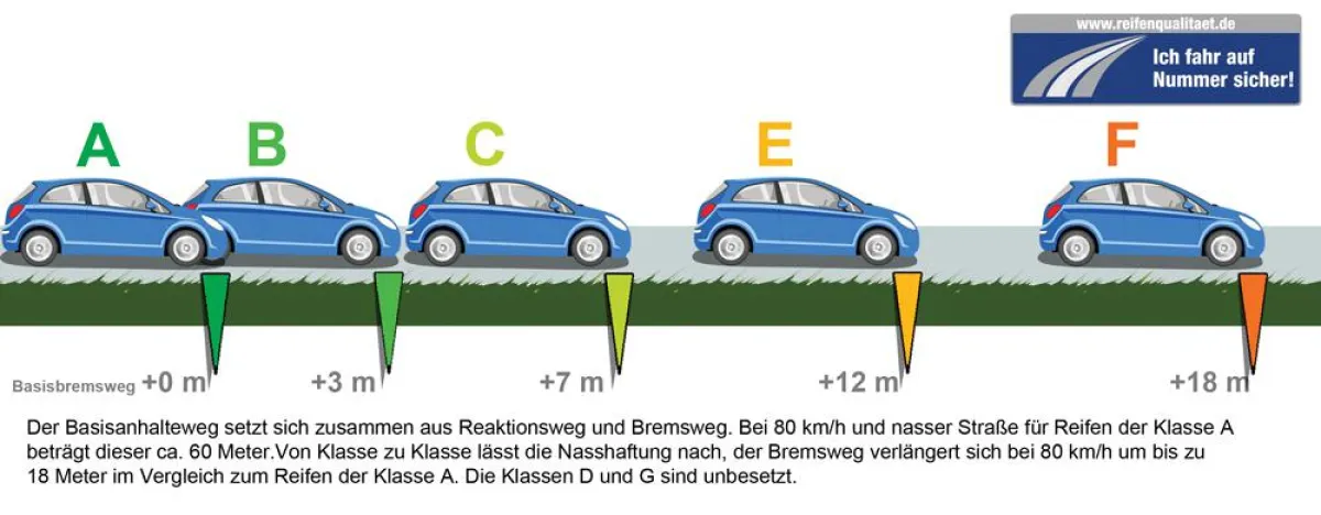 Von Klasse zu Klasse lässt die Nasshaftung nach, der Bremsweg verlängert sich.