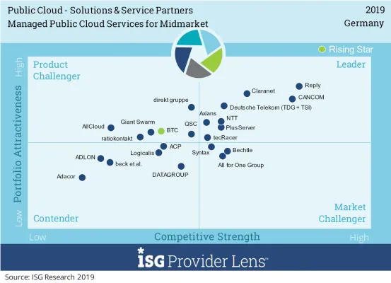 Bild: Update zur Meldung vom 18.11.2019: PlusServer - Leader in aktueller ISG Benchmark-Studie Managed Public Cloud