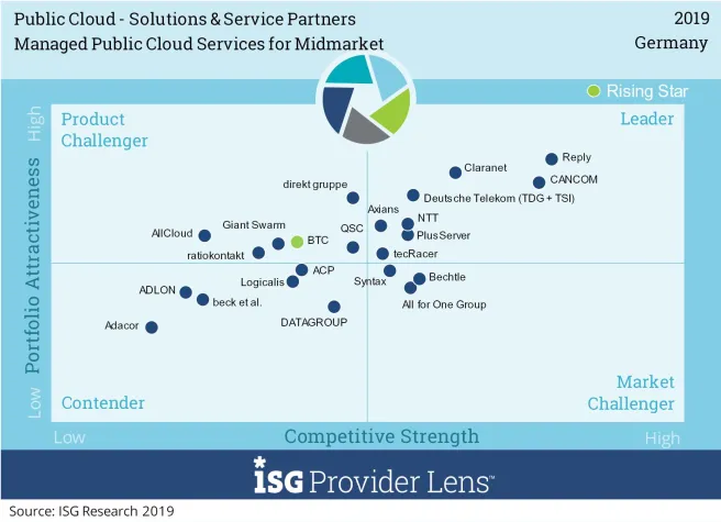 Bild: Update zur Meldung vom 18.11.2019: PlusServer - Leader in aktueller ISG Benchmark-Studie Managed Public Cloud