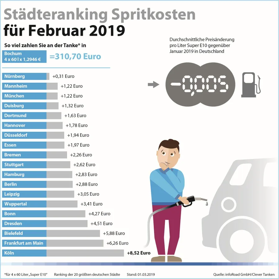 Städteranking Spritkosten Februar 2019 (c) infoRoad GmbH / Clever Tanken