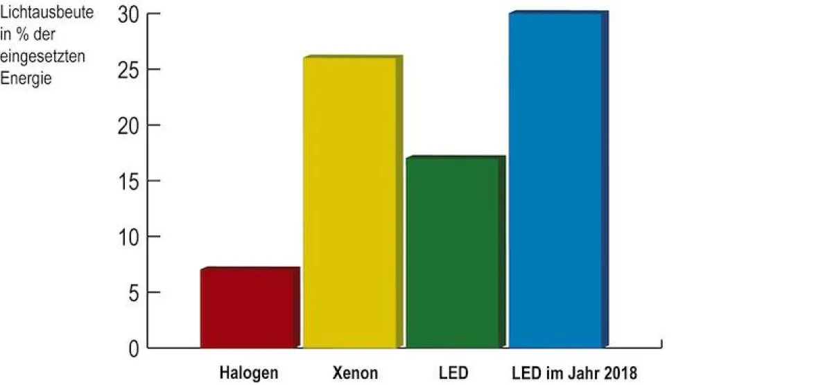 Die LED-Technologie wird zukünftig eine höhere Energieeffizienz ermöglichen