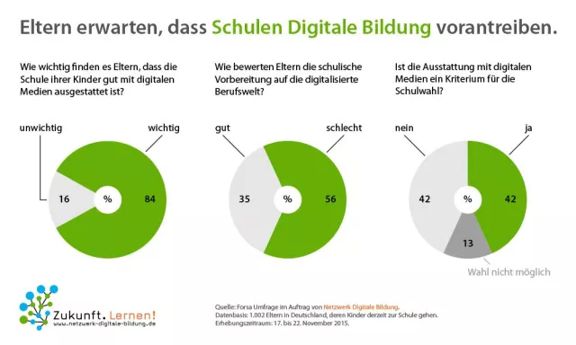Bild: Umfrage: Eltern erwarten, dass Schulen in Deutschland Digitale Bildung vorantreiben