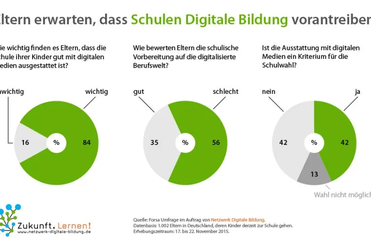 Bild: Umfrage: Eltern erwarten, dass Schulen in Deutschland Digitale Bildung vorantreiben