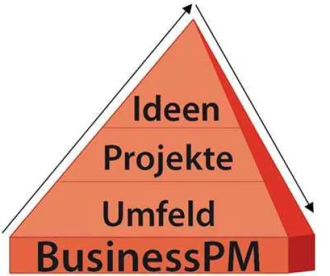 Bild: Vom Projektkümmerer zur Projektleitung - sechs Säulen, auf denen Projektleitung basieren soll