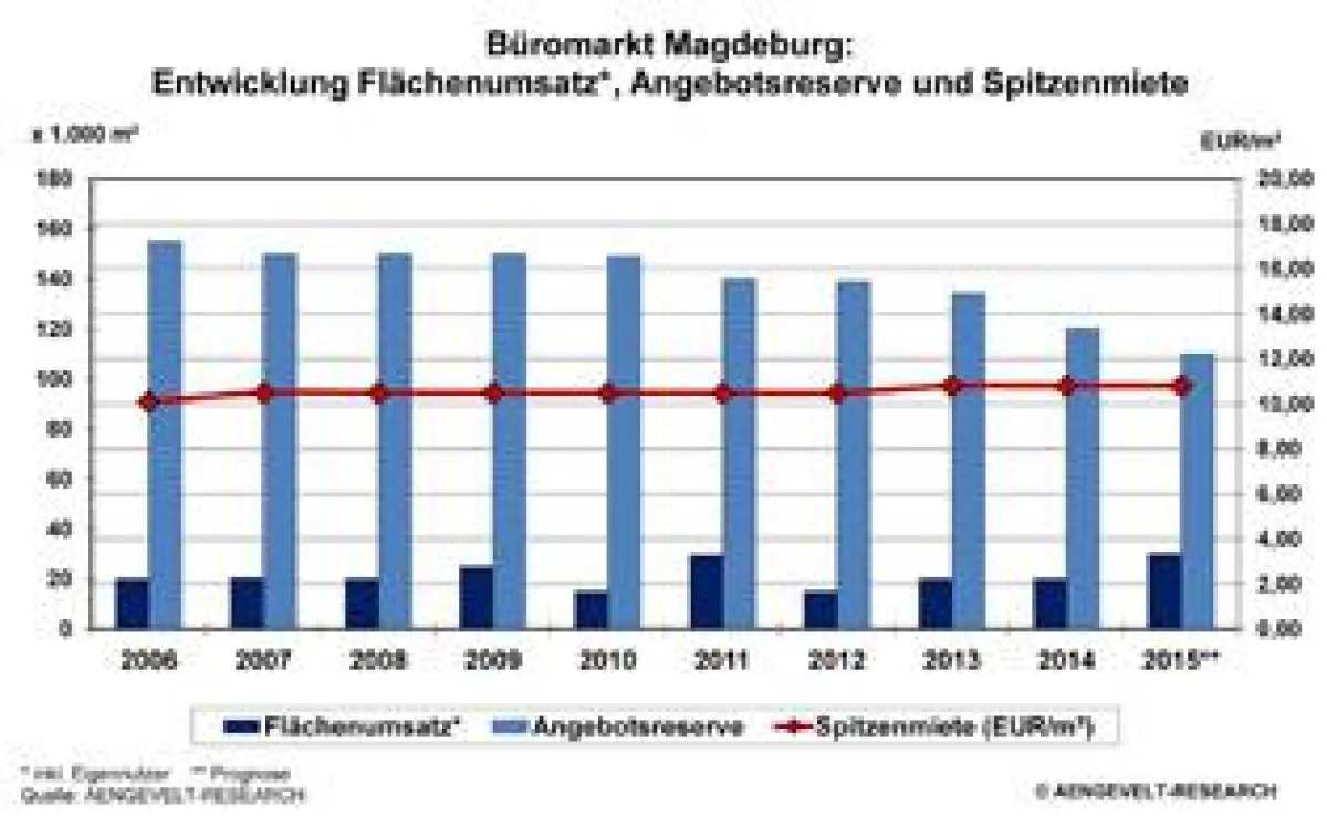 Bueromarkt Magdeburg 2006-2015 (c) AENGEVELT-RESEARCH