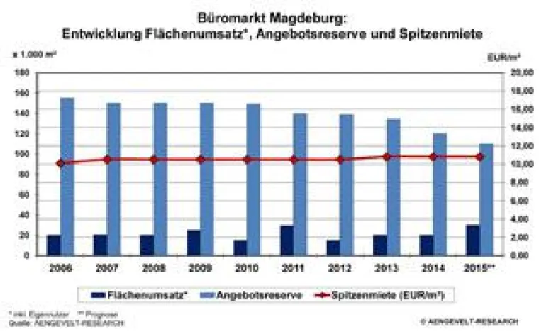 Bild: AENGEVELT-RESEARCH analysiert wachsenden Büromarkt in Magdeburg