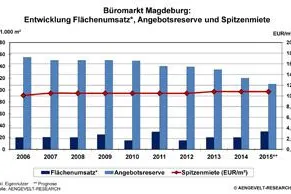 Bild: AENGEVELT-RESEARCH analysiert wachsenden Büromarkt in Magdeburg
