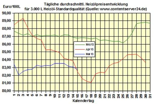 Bild: Brennstoffhandel.de: Heizöl-Preis - Tageskommentar: Verbraucher kaufen Heizöl aktuell 5,9 % günstiger als 2012