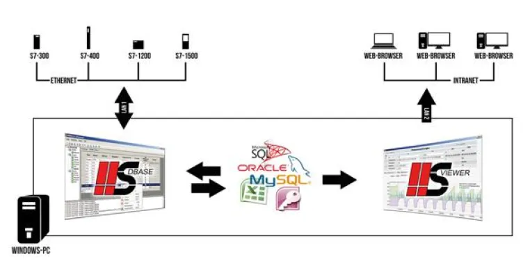 Bild: S7-Datenlogger HSDBASE unterstützt QDAS-Datenformat