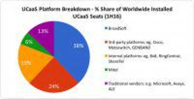 Bild: IHS Markit identifiziert BroadSoft als Marktführer bei Unified Communications