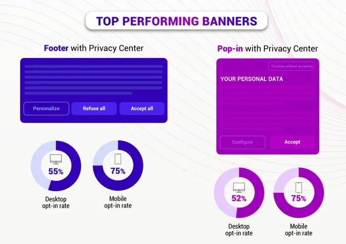 Bild: Datenschutzbarometer 2023: Immer neue Banner-Positionen erhöhen Opt-in Rate