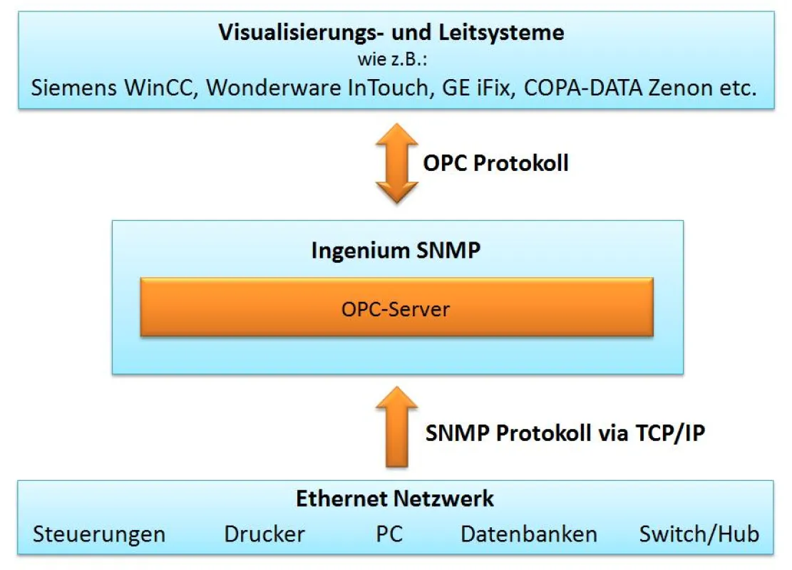 Funktionsweise der Software Ingenium SNMP