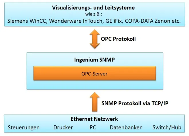 Bild: Neue Software zur Überwachung von Rechnerhardware und Netzwerkkomponenten im Produktionsumfeld